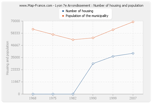 Lyon 7e Arrondissement : Number of housing and population